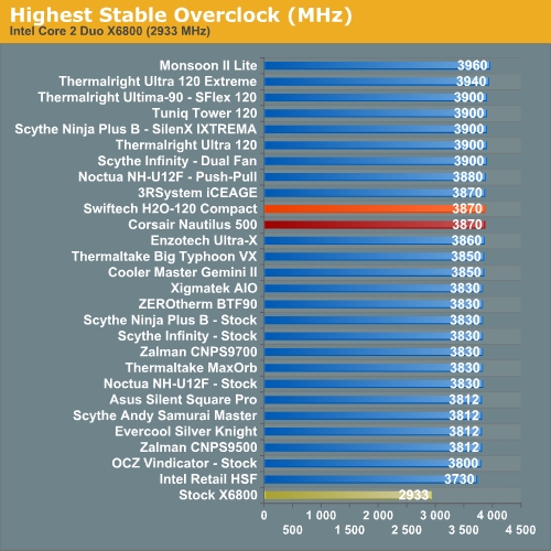 Highest Stable Overclock (MHz)